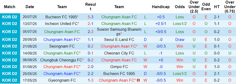 Nhận định, soi kèo Chungnam Asan vs Hwaseong, 17h00 ngày 26/7: Tin vào cửa dưới - Ảnh 1