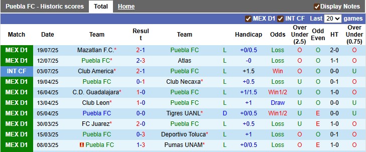 Nhận định, soi kèo Puebla vs Santos Laguna, 8h00 ngày 26/7: Điểm số đầu tiên - Ảnh 1