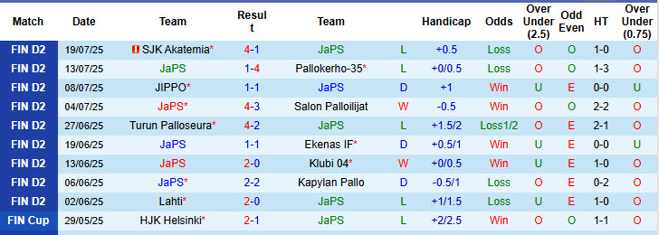 Nhận định, soi kèo JaPS vs Lahti, 22h30 ngày 25/7: Mệnh lệnh phải thắng - Ảnh 2