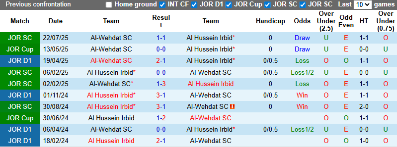 Nhận định, soi kèo Al Hussein Irbid vs Al-Wehdat, 0h00 ngày 26/7: Đối thủ kị rơ - Ảnh 5