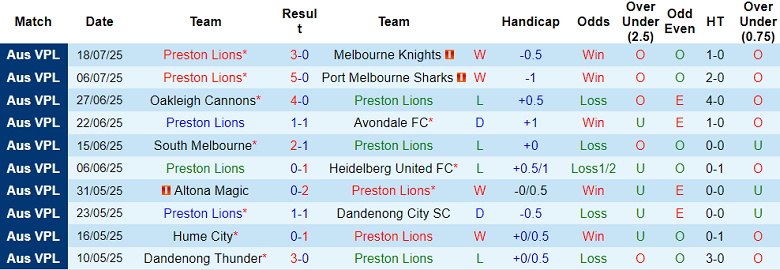 Nhận định, soi kèo Preston Lions vs Melbourne Victory FC Am, 17h30 ngày 25/7: Kết quả dễ đoán - Ảnh 1
