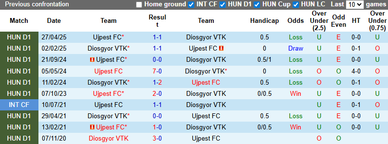 Nhận định, soi kèo Ujpest FC vs Diosgyor, 1h00 ngày 26/7: Khởi đầu thuận lợi - Ảnh 4
