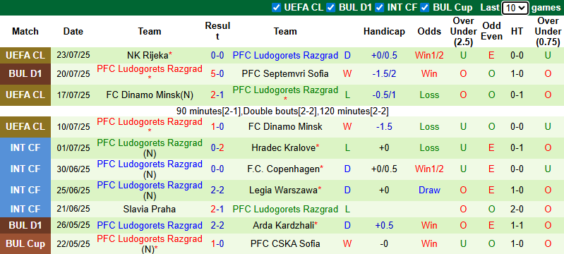 Nhận định, soi kèo Botev Vratsa vs Ludogorets Razgrad, 1h00 ngày 26/7: Đối thủ yêu thích - Ảnh 3