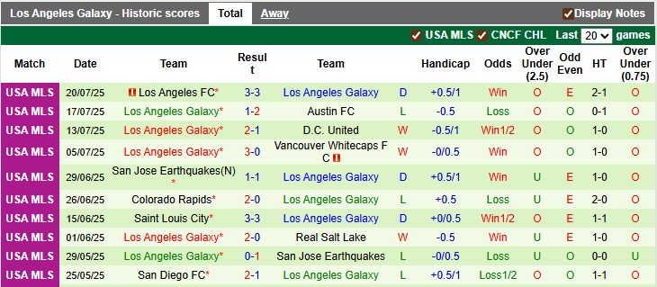 Nhận định, soi kèo Houston Dynamo vs Los Angeles Galaxy, 7h30 ngày 26/7: Chủ nhà lấn lướt - Ảnh 2