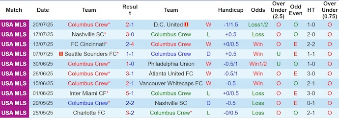 Nhận định, soi kèo Columbus Crew vs Orlando City, 6h30 ngày 26/7: Nối mạch toàn thắng - Ảnh 2
