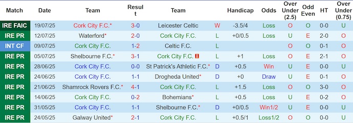 Nhận định, soi kèo Cork City vs Sligo Rovers, 1h45 ngày 26/7: Chìm trong khủng hoảng - Ảnh 2