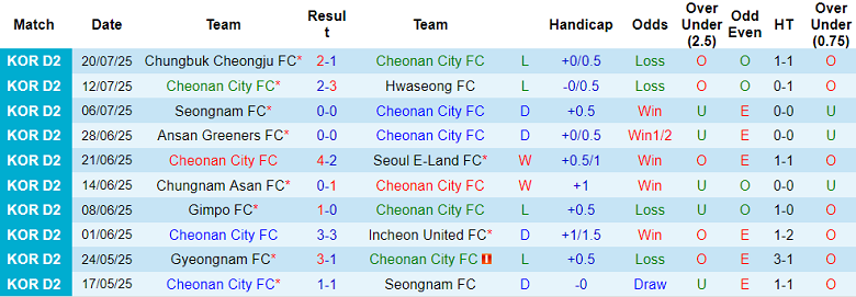 Nhận định, soi kèo Cheonan City vs Gyeongnam, 17h00 ngày 26/7: Chủ nhà ‘ghi điểm’ - Ảnh 1