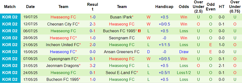 Nhận định, soi kèo Chungnam Asan vs Hwaseong, 17h00 ngày 26/7: Tin vào cửa dưới - Ảnh 2
