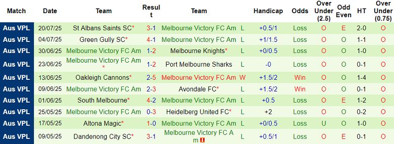 Nhận định, soi kèo Preston Lions vs Melbourne Victory FC Am, 17h30 ngày 25/7: Kết quả dễ đoán - Ảnh 2