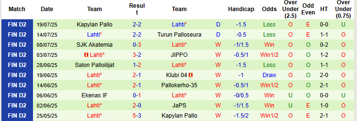 Nhận định, soi kèo JaPS vs Lahti, 22h30 ngày 25/7: Mệnh lệnh phải thắng - Ảnh 3
