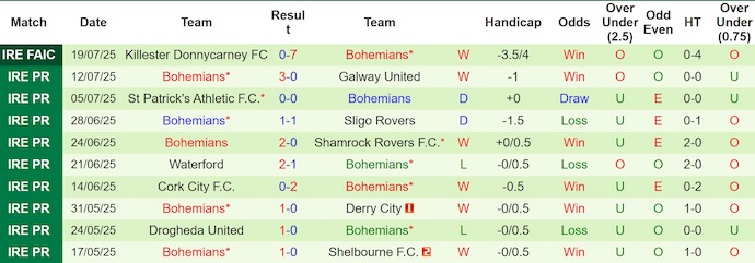 Nhận định, soi kèo Derry City vs Bohemians, 1h45 ngày 26/7: Điểm tựa sân nhà - Ảnh 3