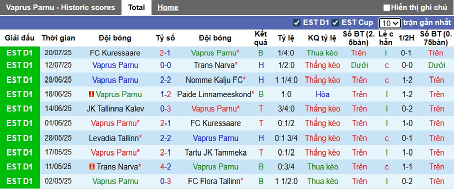 Nhận định, soi kèo Vaprus Parnu vs Harju Laagri, 23h00 ngày 25/7: Ám ảnh xa nhà - Ảnh 4