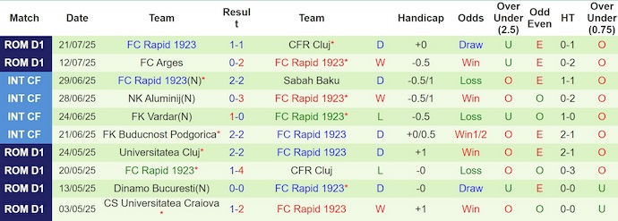 Nhận định, soi kèo FK Csikszereda vs Rapid Bucuresti, 2h00 ngày 26/7: Khách chiếm ưu thế - Ảnh 3