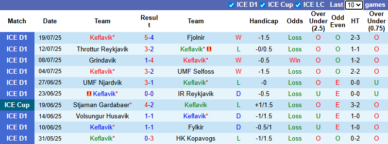 Nhận định, soi kèo Keflavik vs Thor Akureyri, 1h00 ngày 26/7: Vượt mặt khách - Ảnh 2