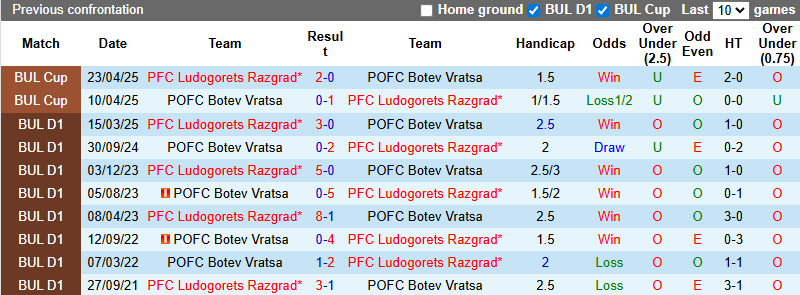 Nhận định, soi kèo Botev Vratsa vs Ludogorets Razgrad, 1h00 ngày 26/7: Đối thủ yêu thích - Ảnh 4