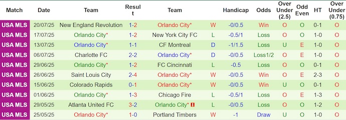 Nhận định, soi kèo Columbus Crew vs Orlando City, 6h30 ngày 26/7: Nối mạch toàn thắng - Ảnh 3