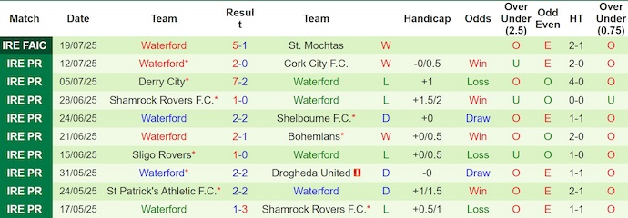 Nhận định, soi kèo Galway vs Waterford, 1h45 ngày 26/7: Khó có bất ngờ - Ảnh 3