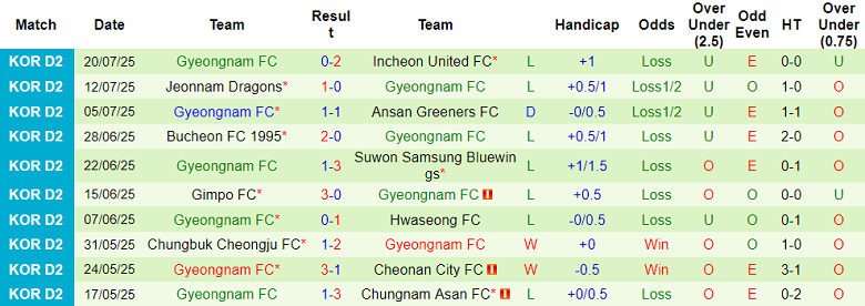 Nhận định, soi kèo Cheonan City vs Gyeongnam, 17h00 ngày 26/7: Chủ nhà ‘ghi điểm’ - Ảnh 2