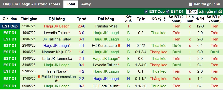 Nhận định, soi kèo Vaprus Parnu vs Harju Laagri, 23h00 ngày 25/7: Ám ảnh xa nhà - Ảnh 3