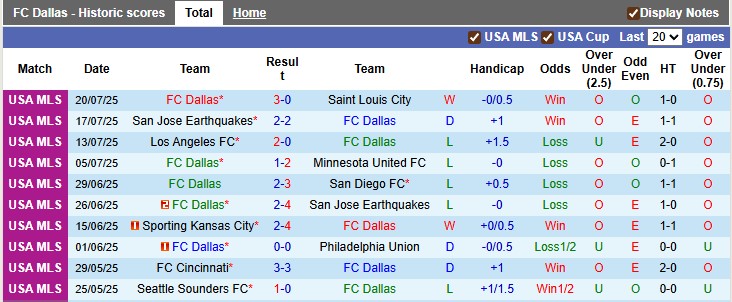 Nhận định, soi kèo Dallas vs New York City FC, 7h30 ngày 26/7: Tin vào đội khách - Ảnh 1