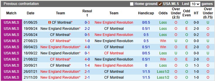 Nhận định, soi kèo New England vs Montreal, 6h30 ngày 26/7: Kém cỏi như nhau - Ảnh 3
