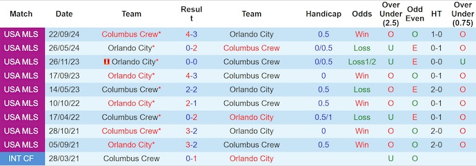 Nhận định, soi kèo Columbus Crew vs Orlando City, 6h30 ngày 26/7: Nối mạch toàn thắng - Ảnh 4