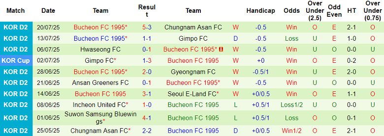 Nhận định, soi kèo Busan IPark vs Bucheon, 17h00 ngày 26/7: Khách thắng thế - Ảnh 2