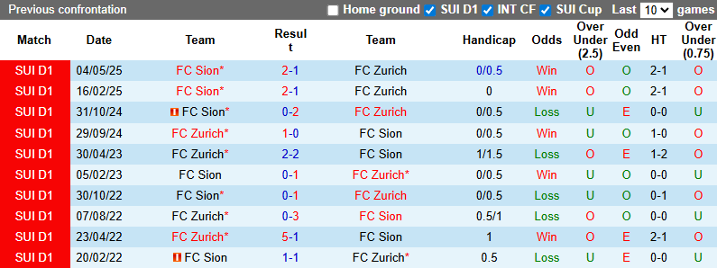 Nhận định, soi kèo Zurich vs FC Sion, 1h30 ngày 26/7: Nỗi lo xa nhà - Ảnh 4