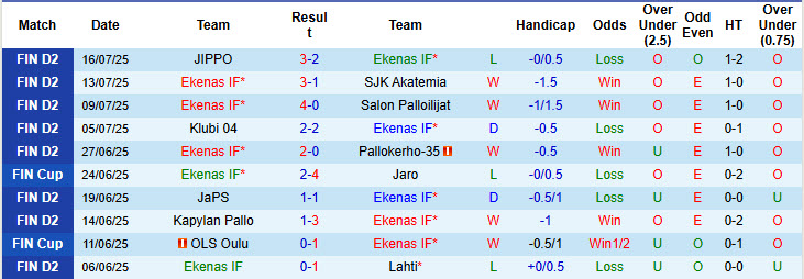 Nhận định, soi kèo Ekenas vs Turun Palloseura, 22h30 ngày 25/7: Giữ chắc ngôi đầu - Ảnh 2