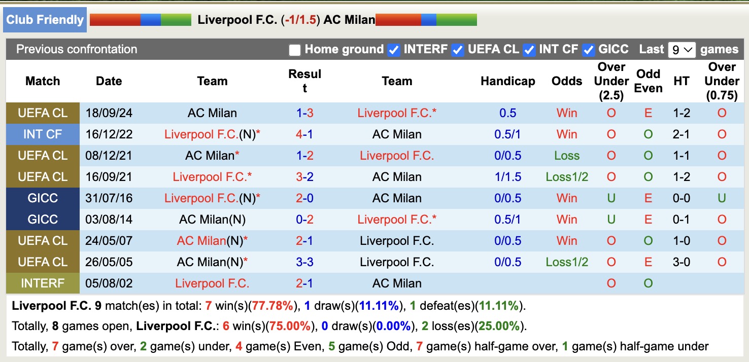 Nhận định, soi kèo Liverpool vs AC Milan, 16h00 ngày 26/7: Tiếp tục gieo sầu - Ảnh 4