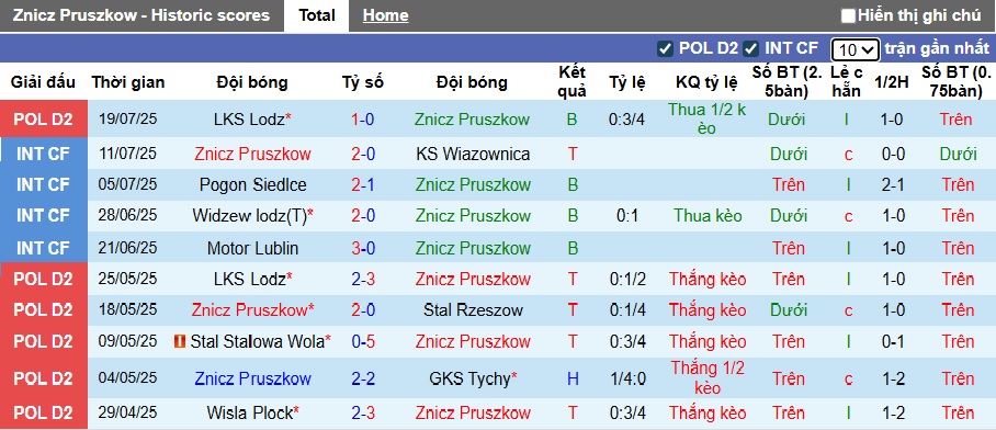 Nhận định, soi kèo Znicz Pruszkow vs Stal Mielec, 23h00 ngày 25/7: Tin vào chủ nhà - Ảnh 4