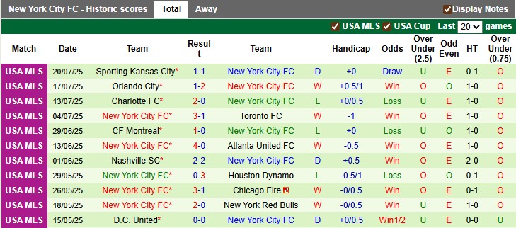 Nhận định, soi kèo Dallas vs New York City FC, 7h30 ngày 26/7: Tin vào đội khách - Ảnh 2