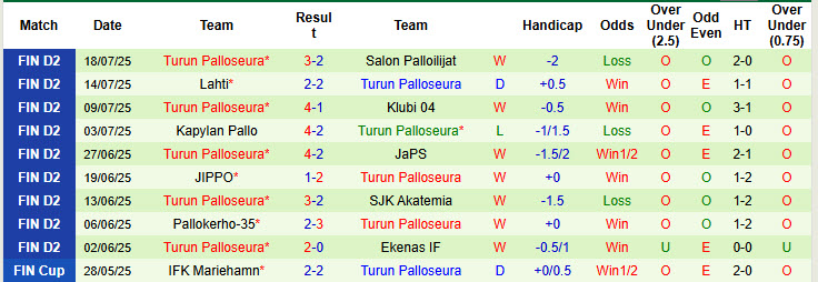 Nhận định, soi kèo Ekenas vs Turun Palloseura, 22h30 ngày 25/7: Giữ chắc ngôi đầu - Ảnh 3