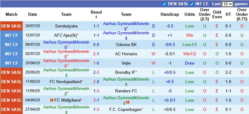 Nhận định, soi kèo Aarhus Gymnastikforening vs Randers, 0h00 ngày 26/7: Cải thiện thành tích - Ảnh 2