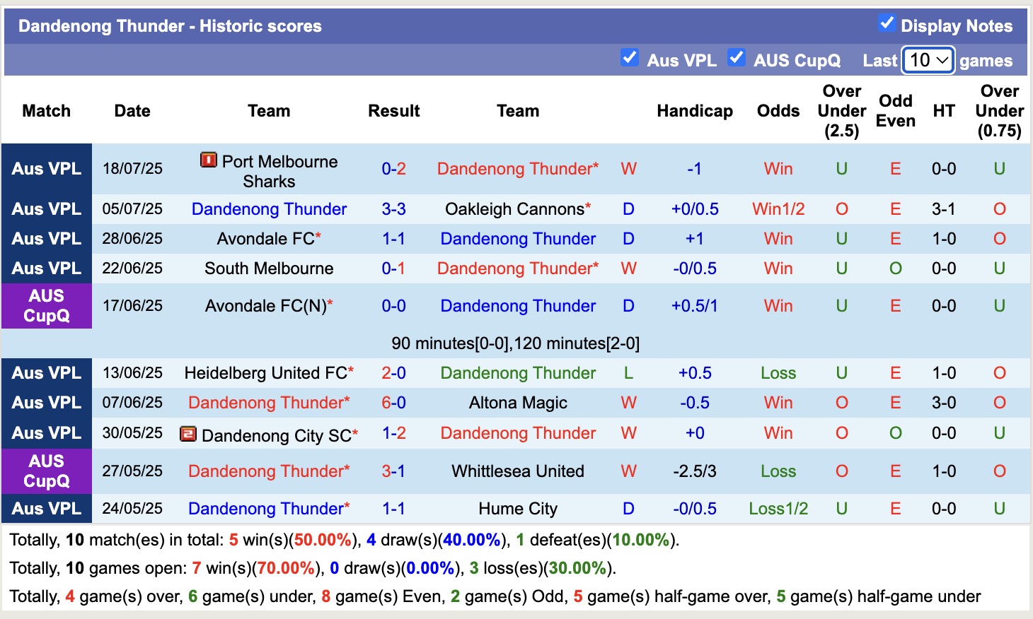 Nhận định, soi kèo Dandenong Thunder vs Melbourne Knights, 16h00 ngày 26/7: Không có bất ngờ - Ảnh 2
