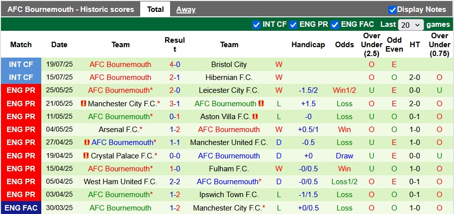 Nhận định, soi kèo Everton vs Bournemouth, 3h00 ngày 27/7: Hòa là đẹp - Ảnh 2