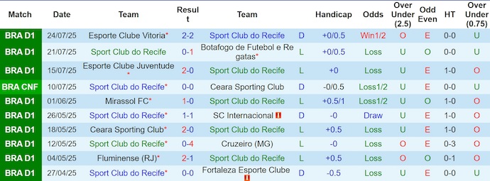 Nhận định, soi kèo Sport Recife vs Santos, 4h30 ngày 27/7: Cơ hội cho khách - Ảnh 2