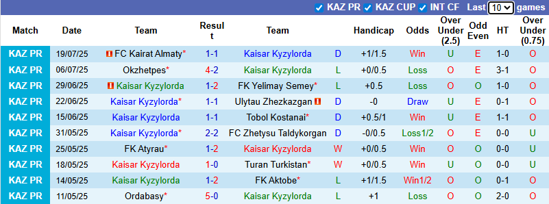 Nhận định, soi kèo Kaisar Kyzylorda vs Kyzylzhar Petropavlovsk, 22h00 ngày 26/7: Chiến thắng thứ 5 - Ảnh 2