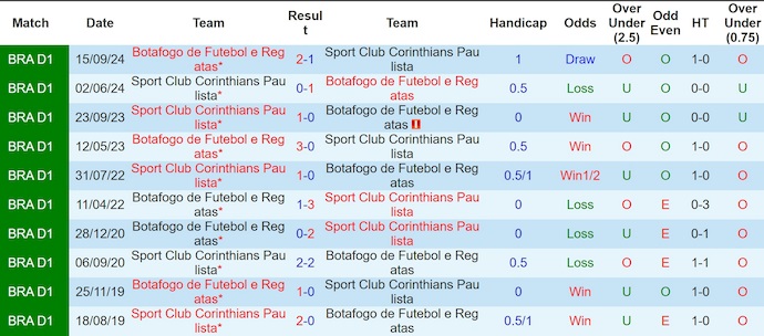 Nhận định, soi kèo Botafogo vs Corinthians, 4h30 ngày 27/7: Ưu thế cho chủ nhà - Ảnh 4