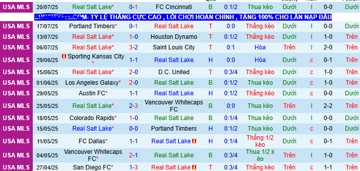 Nhận định, soi kèo Real Salt Lake vs San Jose Earthquakes, 08h30 ngày 27/7 - Ảnh 1