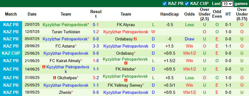 Nhận định, soi kèo Kaisar Kyzylorda vs Kyzylzhar Petropavlovsk, 22h00 ngày 26/7: Chiến thắng thứ 5 - Ảnh 3