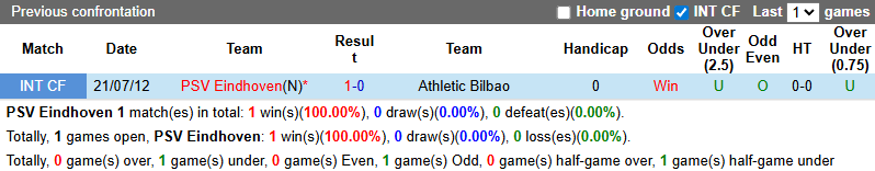 Nhận định, soi kèo PSV Eindhoven vs Athletic Bilbao, 22h30 ngày 26/7: Bổn cũ soạn lại - Ảnh 4
