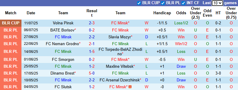 Nhận định, soi kèo FC Minsk vs Dinamo Brest, 22h00 ngày 26/7: Đả bại chủ nhà - Ảnh 2