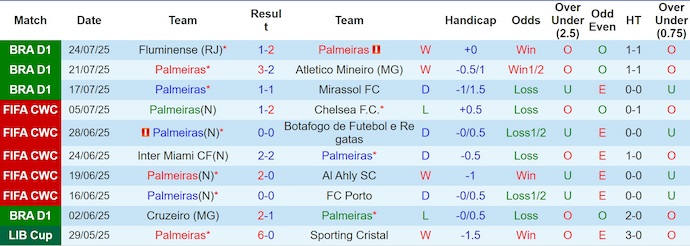 Nhận định, soi kèo Palmeiras vs Gremio, 7h00 ngày 27/7: Không dễ - Ảnh 2