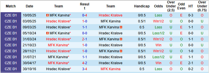 Nhận định, soi kèo Hradec Kralove vs MFK Karvina, 22h00 ngày 26/7: Kết quả dưới kỳ vọng - Ảnh 4