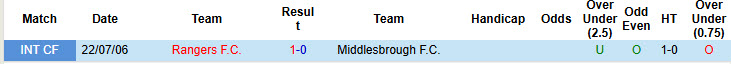 Nhận định, soi kèo Rangers vs Middlesbrough, 20h00 ngày 26/7: Nhập cuộc chậm chạp - Ảnh 4