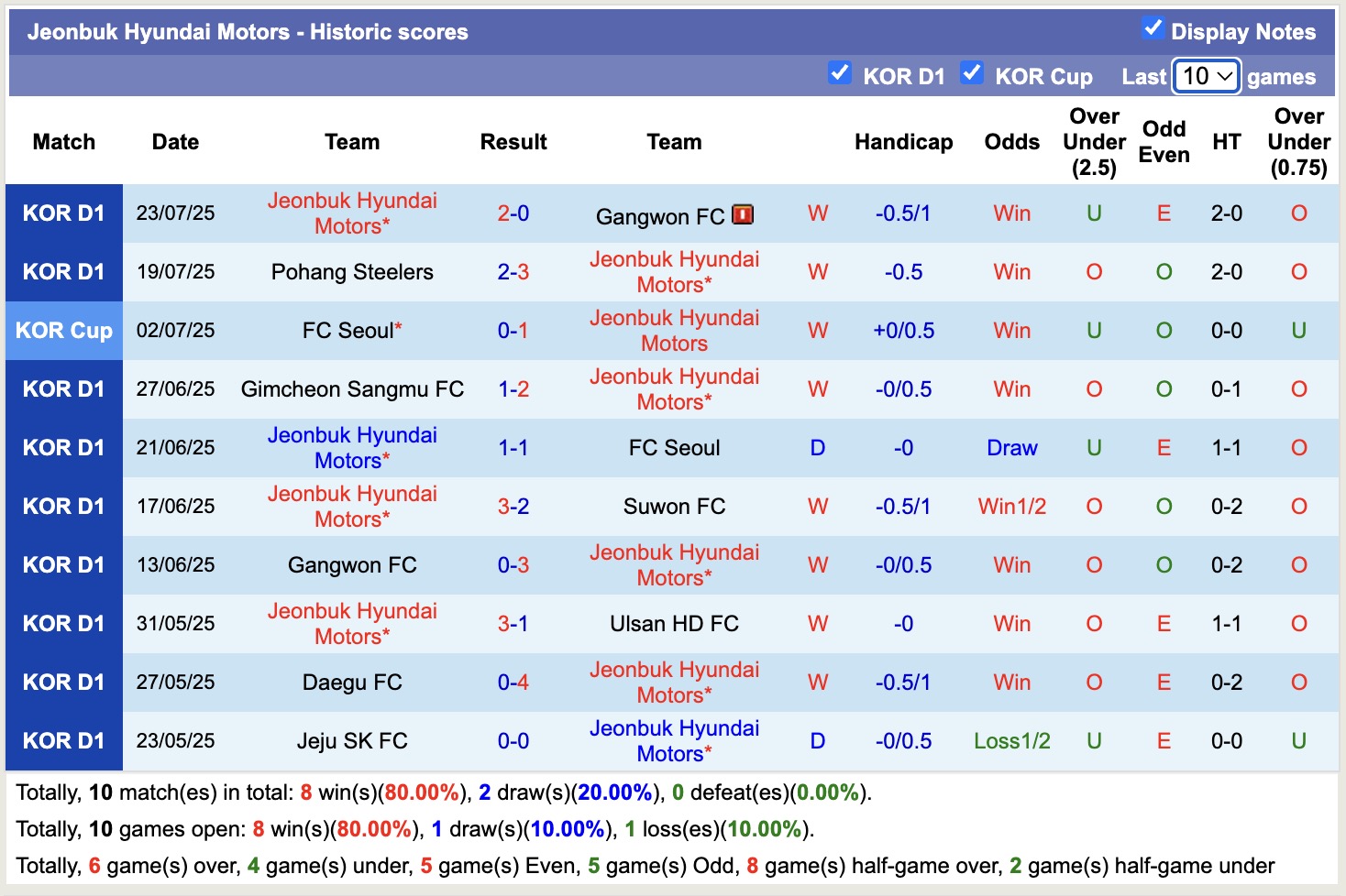 Nhận định, soi kèo Gwangju FC vs Jeonbuk Hyundai Motors, 17h00 ngày 26/7: Củng cố ngôi đầu - Ảnh 3