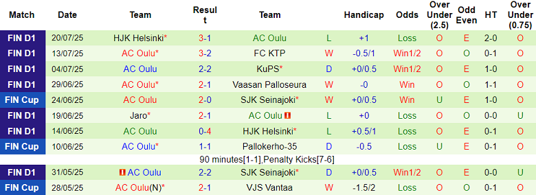 Nhận định, soi kèo IFK Mariehamn vs AC Oulu, 20h00 ngày 26/7: Khó tin cửa trên - Ảnh 2