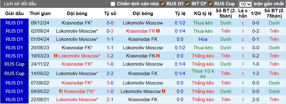 Nhận định, soi kèo Krasnodar vs Lokomotiv Moscow, 23h00 ngày 26/7: Làm khó nhà vua - Ảnh 2