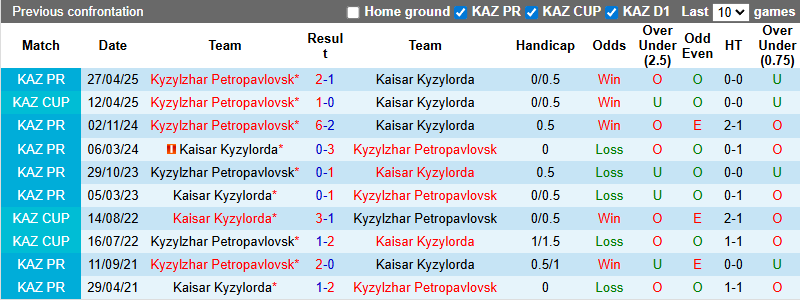 Nhận định, soi kèo Kaisar Kyzylorda vs Kyzylzhar Petropavlovsk, 22h00 ngày 26/7: Chiến thắng thứ 5 - Ảnh 4